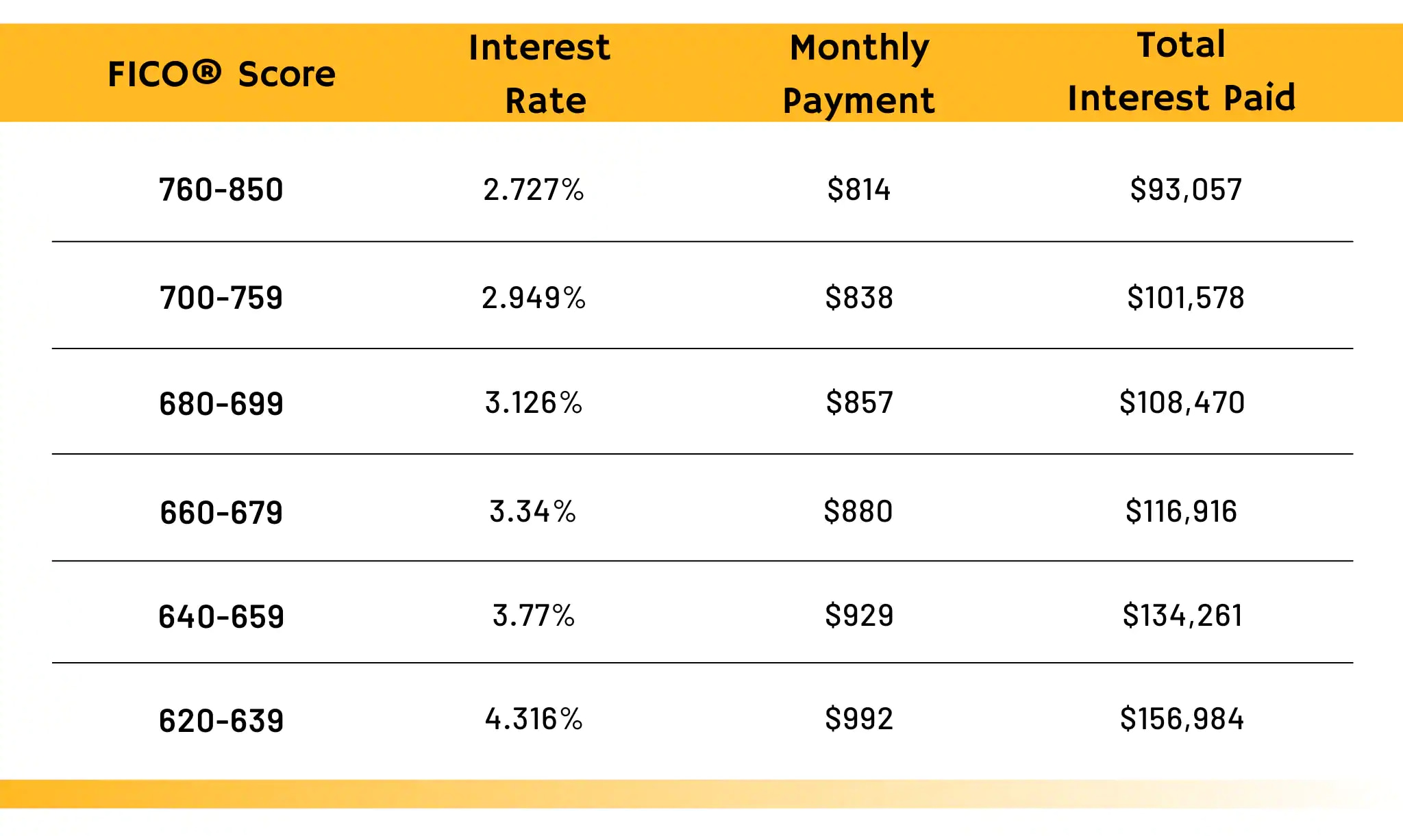 interest payment sample chart